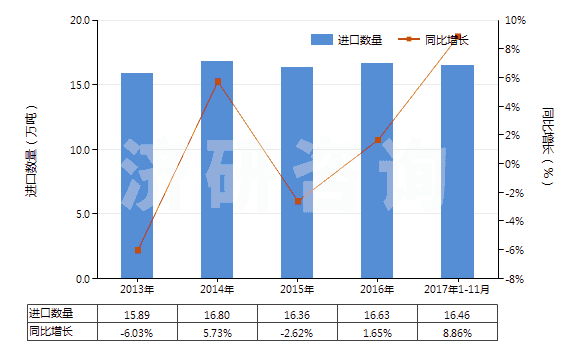 2013-2017年11月中國(guó)改性的丙烯腈-丁二烯-苯乙烯共聚物(初級(jí)形狀的ABS樹(shù)脂)(HS39033010)進(jìn)口量及增速統(tǒng)計(jì)